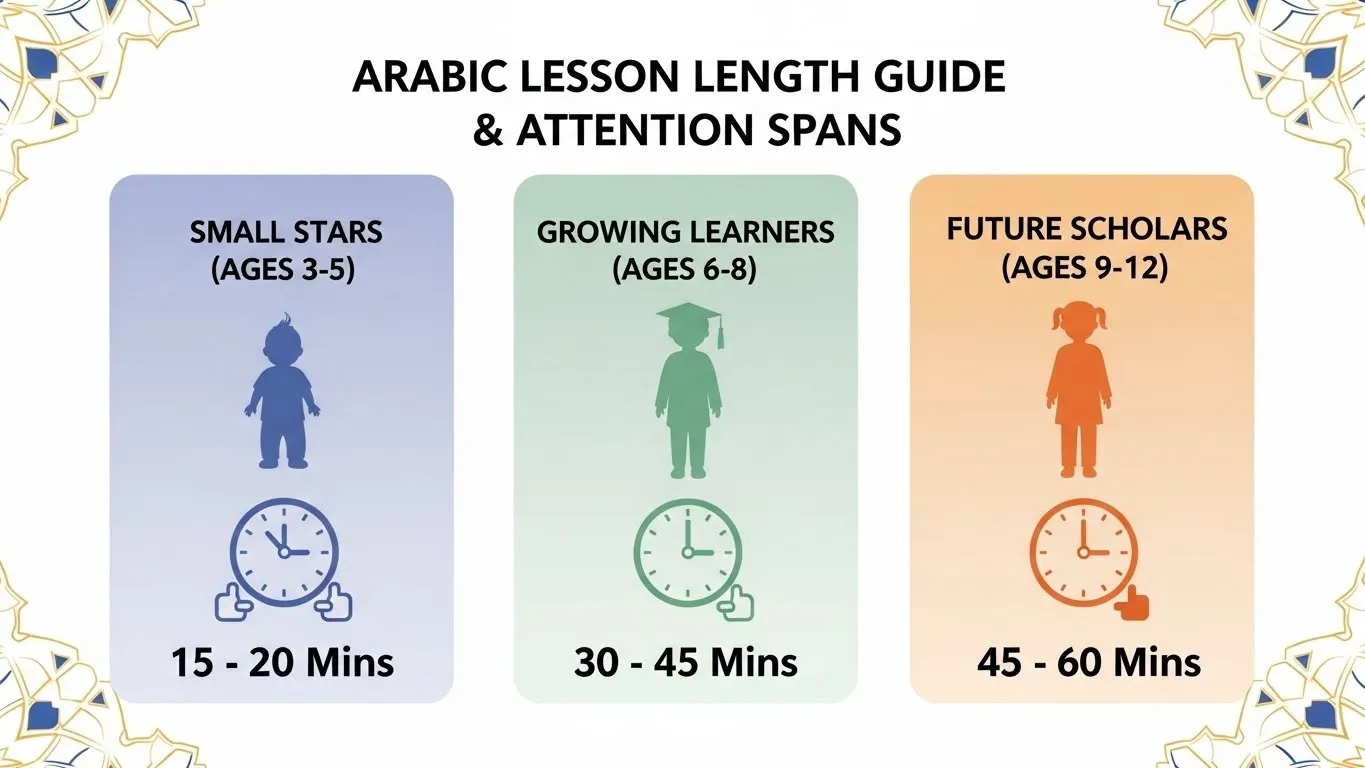 How to teach Arabic to kids - infographic showing age-appropriate lesson lengths and attention spans