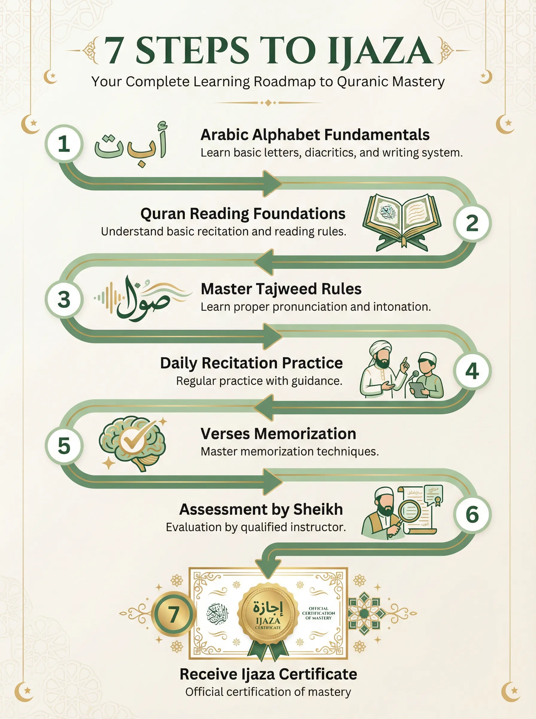 7 steps to get ijaza in Quran - complete roadmap infographic