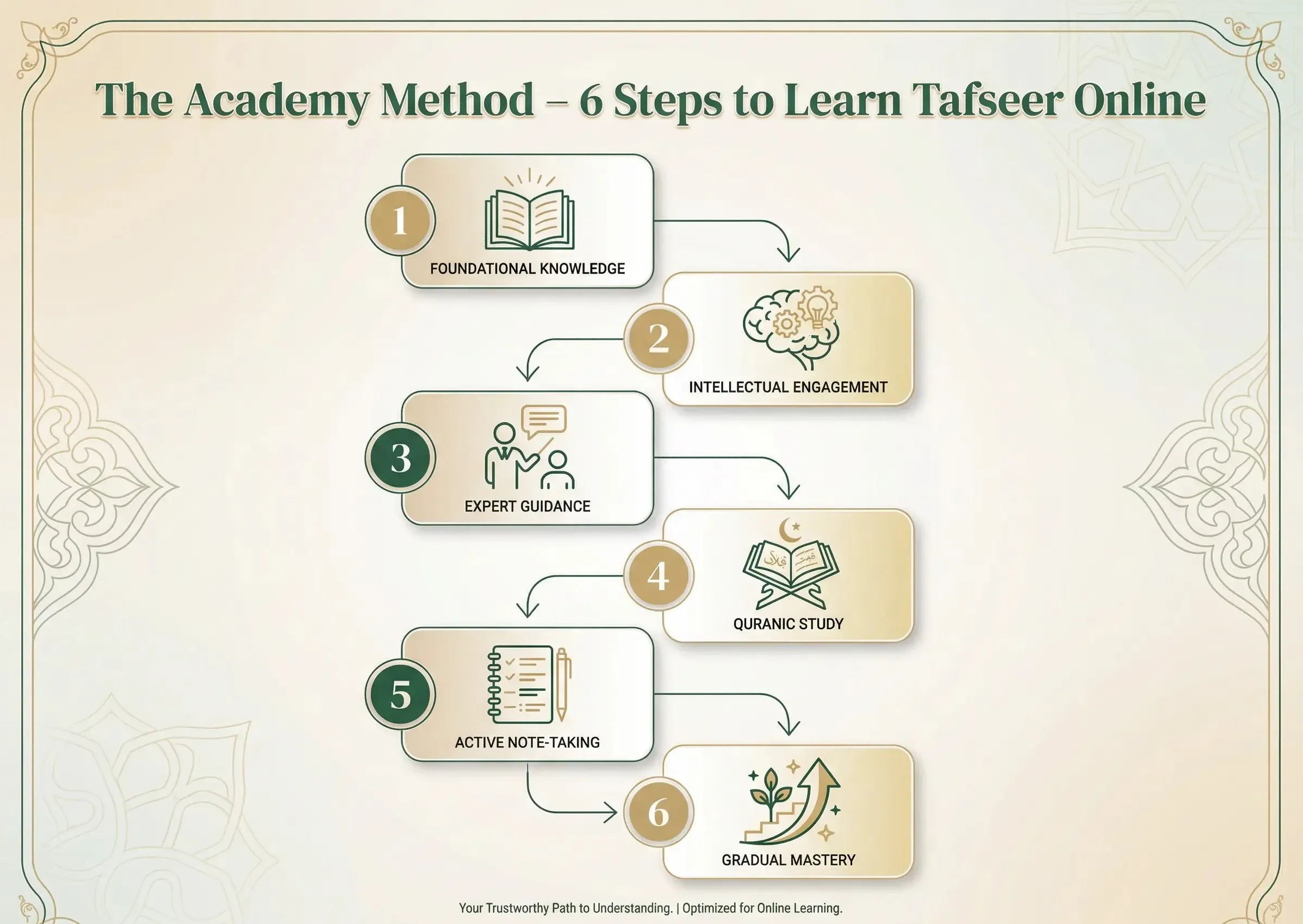 The Academy Method 6 steps to learn tafseer online for beginners infographic