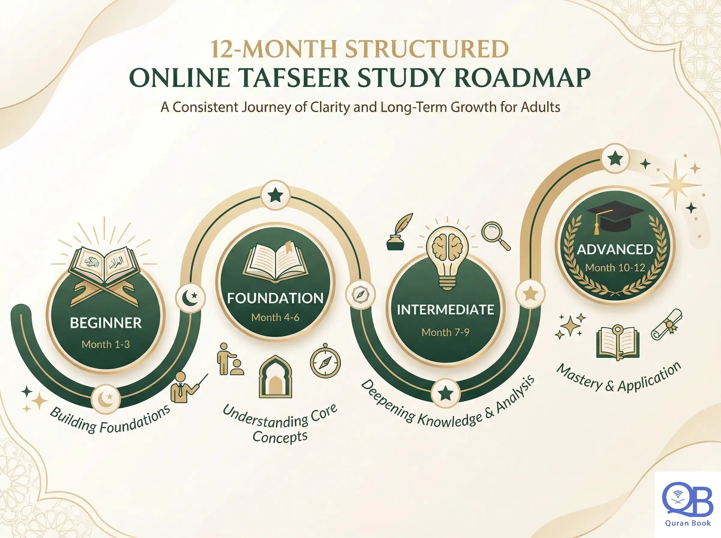 Online tafseer classes for adults curriculum progression from beginner to advanced