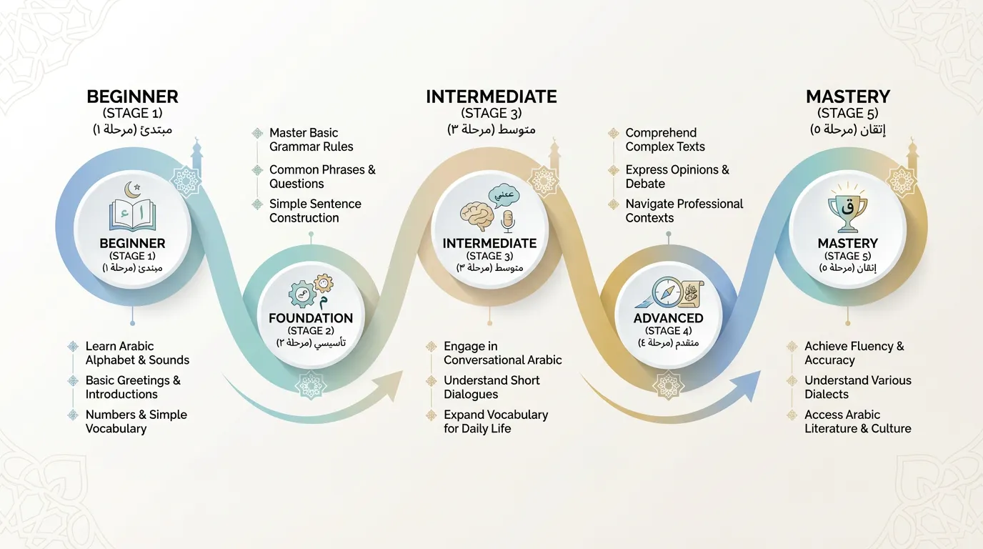 Arabic learning timeline for adults - Quranic Arabic mastery roadmap