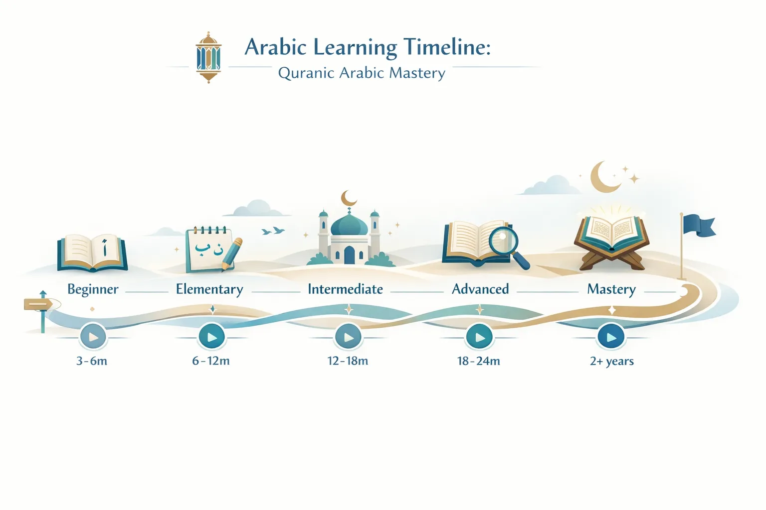 Daily schedule for busy adults to learn Arabic skills - time management for Quran study