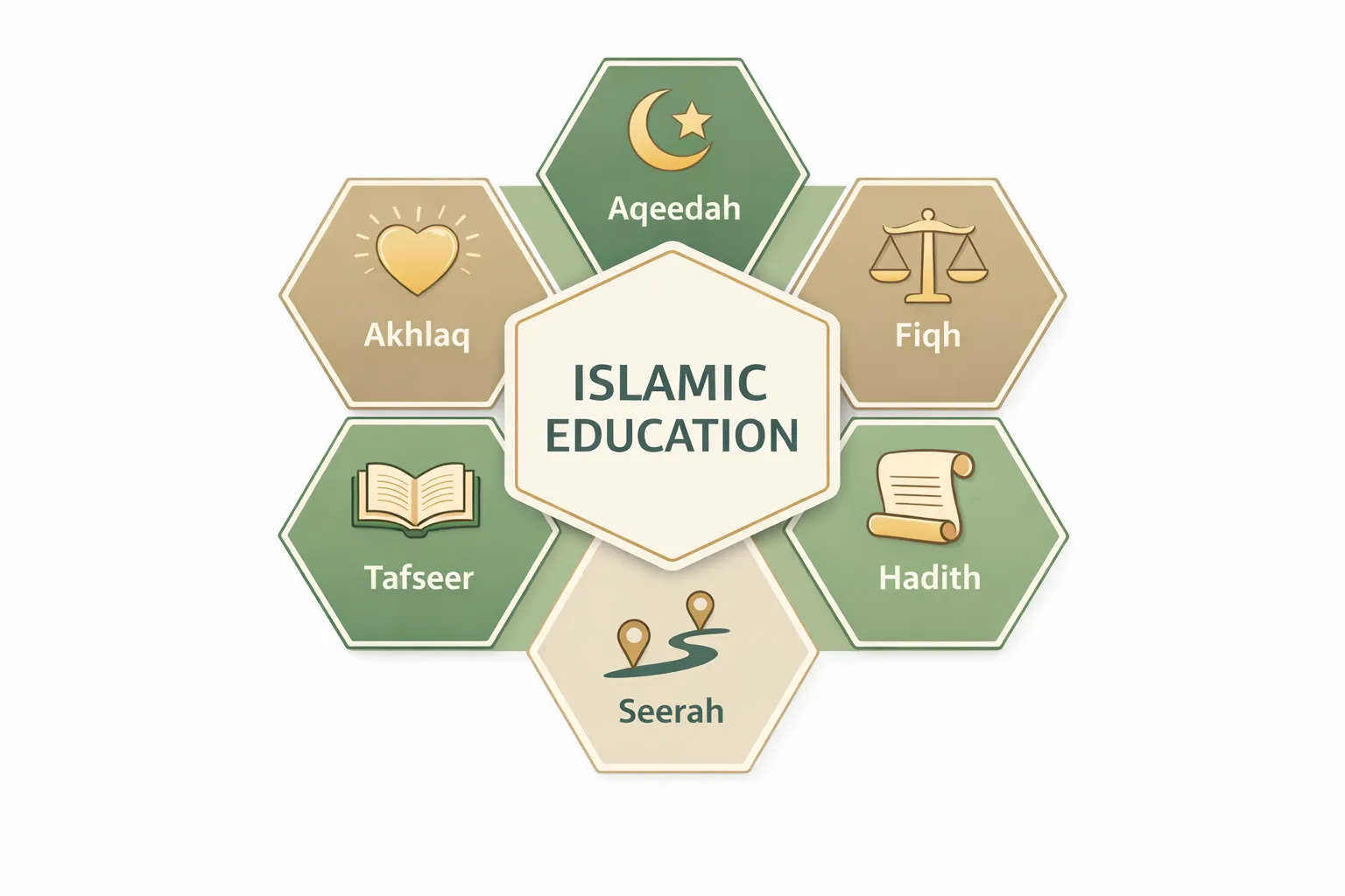 Online Fiqh courses and Islamic studies curriculum at online Islamic school