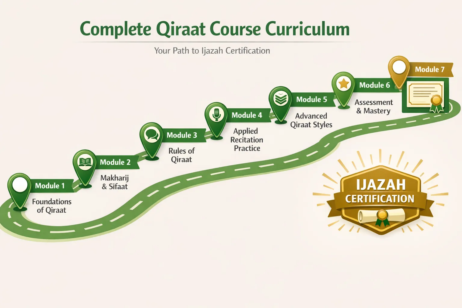 Complete qiraat course online curriculum modules from beginner to ijazah certification