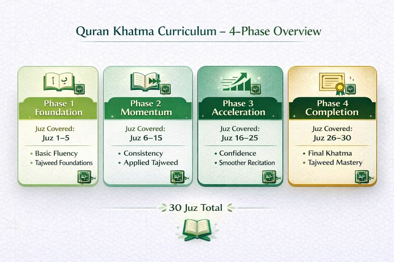 Quran Khatma curriculum breakdown showing 30 Juz covered in 4 phases with Tajweed integration in online course