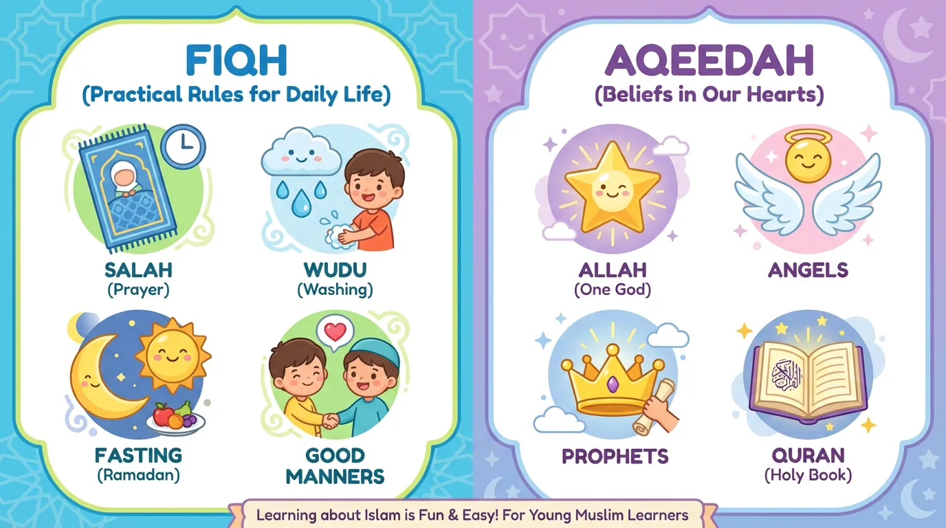 Infographic explaining what is fiqh for kids and Islamic jurisprudence basics