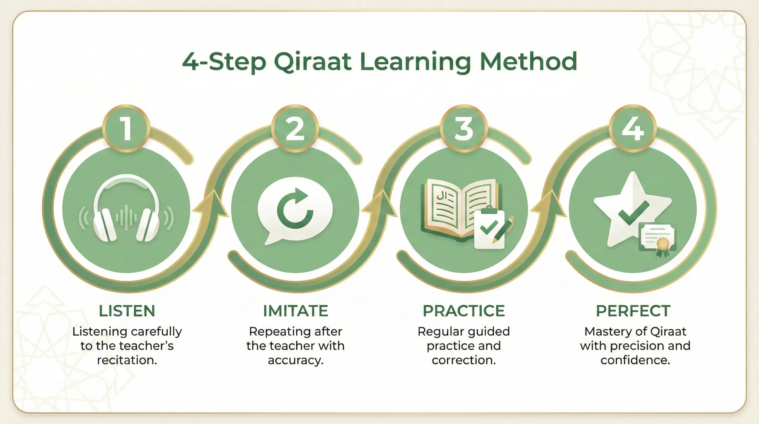 4-step learning process for qiraat course online: Listen, Imitate, Practice, Perfect