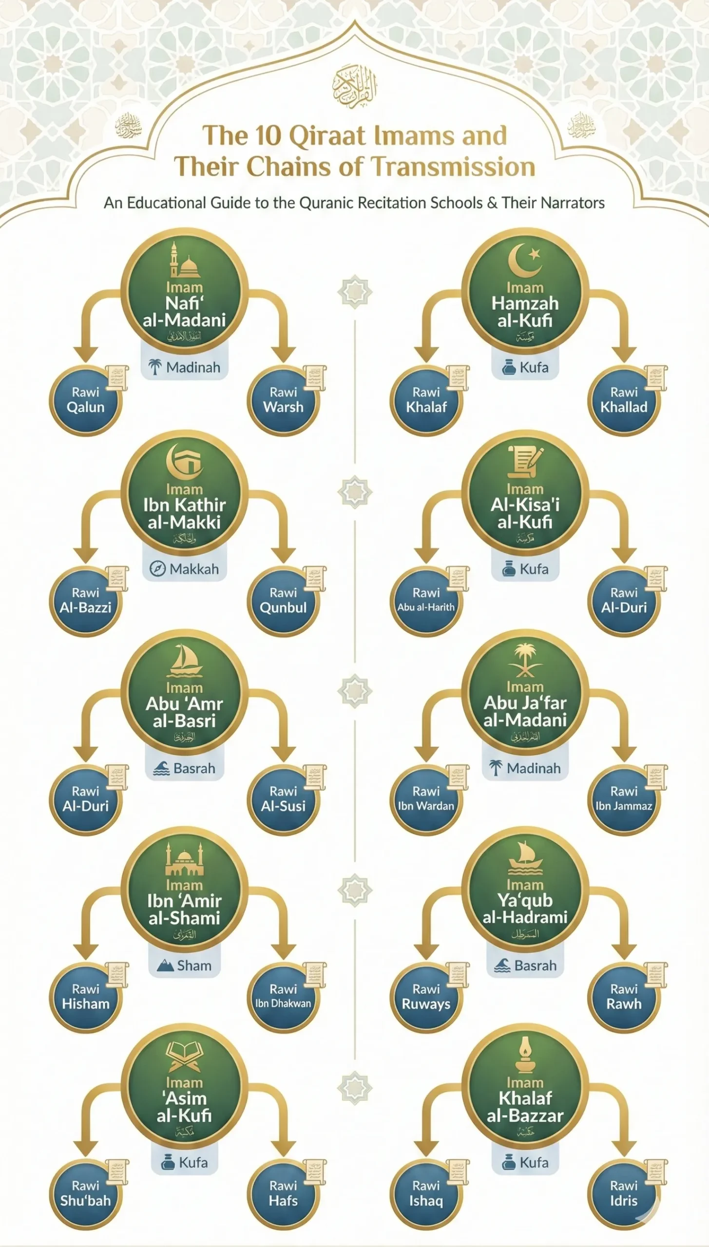 Infographic showing the 10 qiraat Imams and their chains of transmission for online quran recitation course