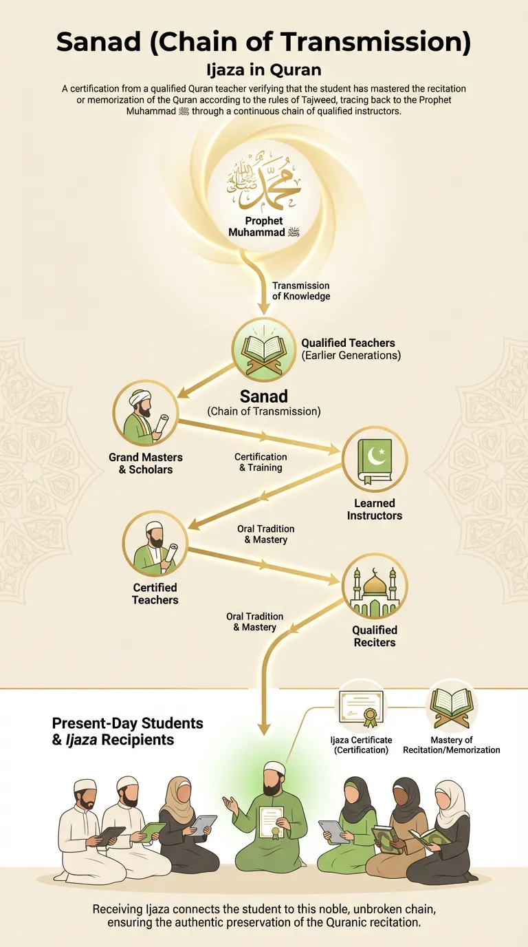 What is ijaza in Quran - visual diagram of sanad chain transmission