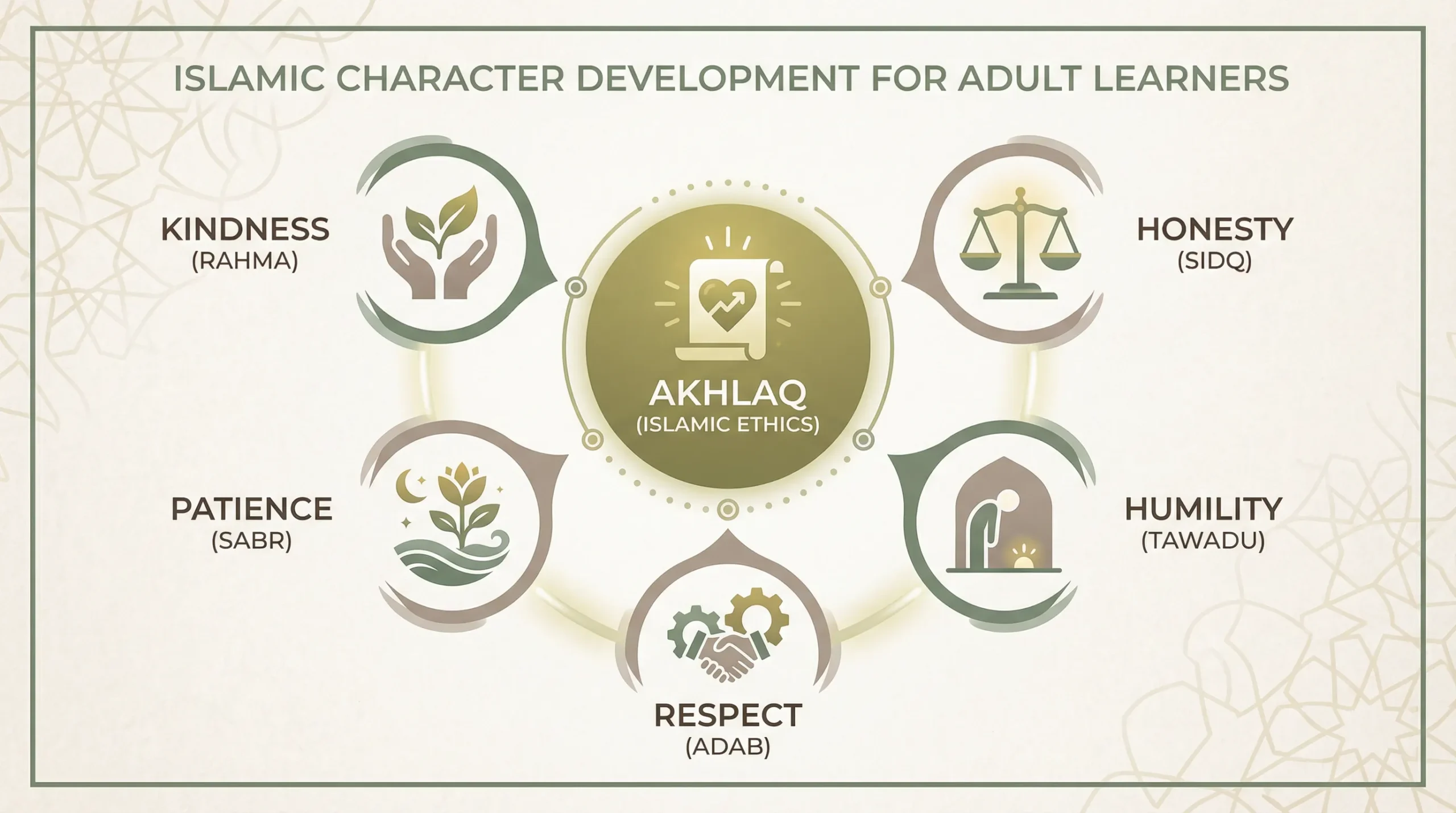 Akhlaq course teaching Islamic ethics, manners, and character development in online Islamic studies programs for adults