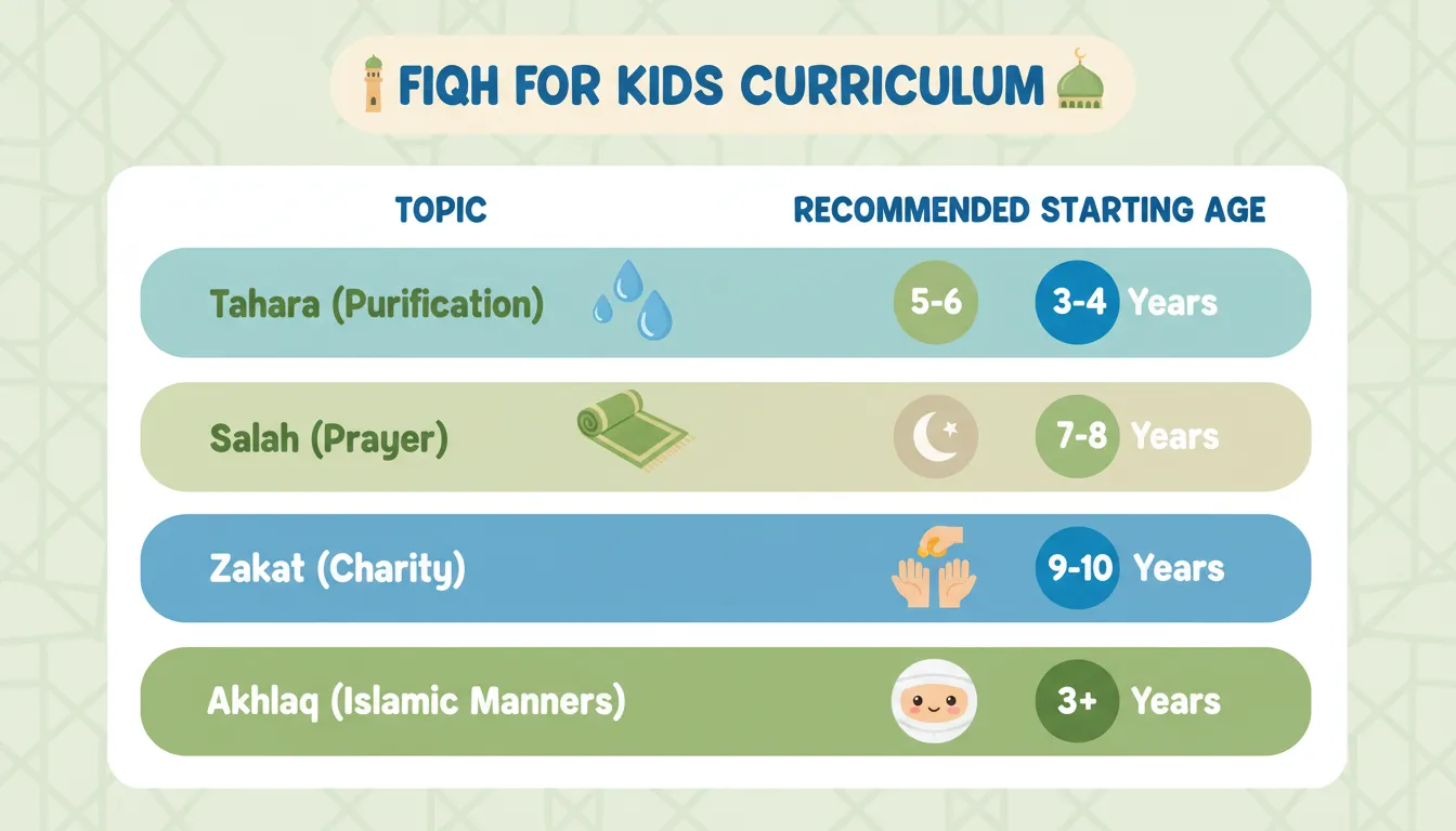 Five core topics in fiqh for kids curriculum including wudu salah and akhlaq