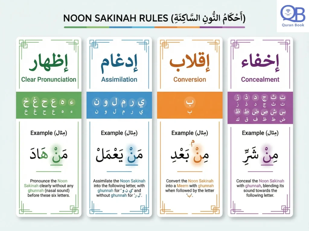 Noon Sakinah Rules: The 4 Tajweed Rules Explained
