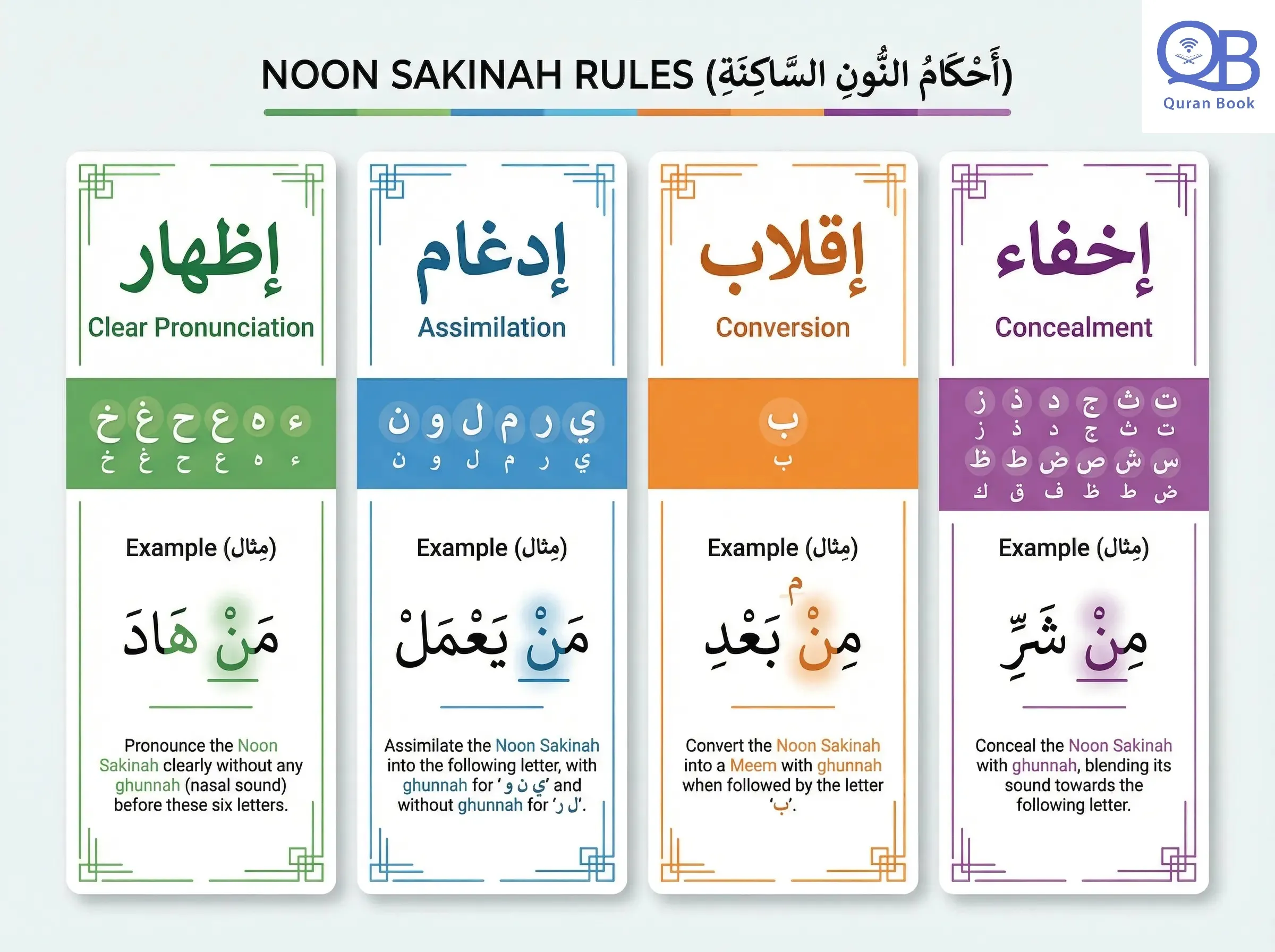 Tajweed rules chart showing Izhar Idgham Iqlab Ikhfa for beginners