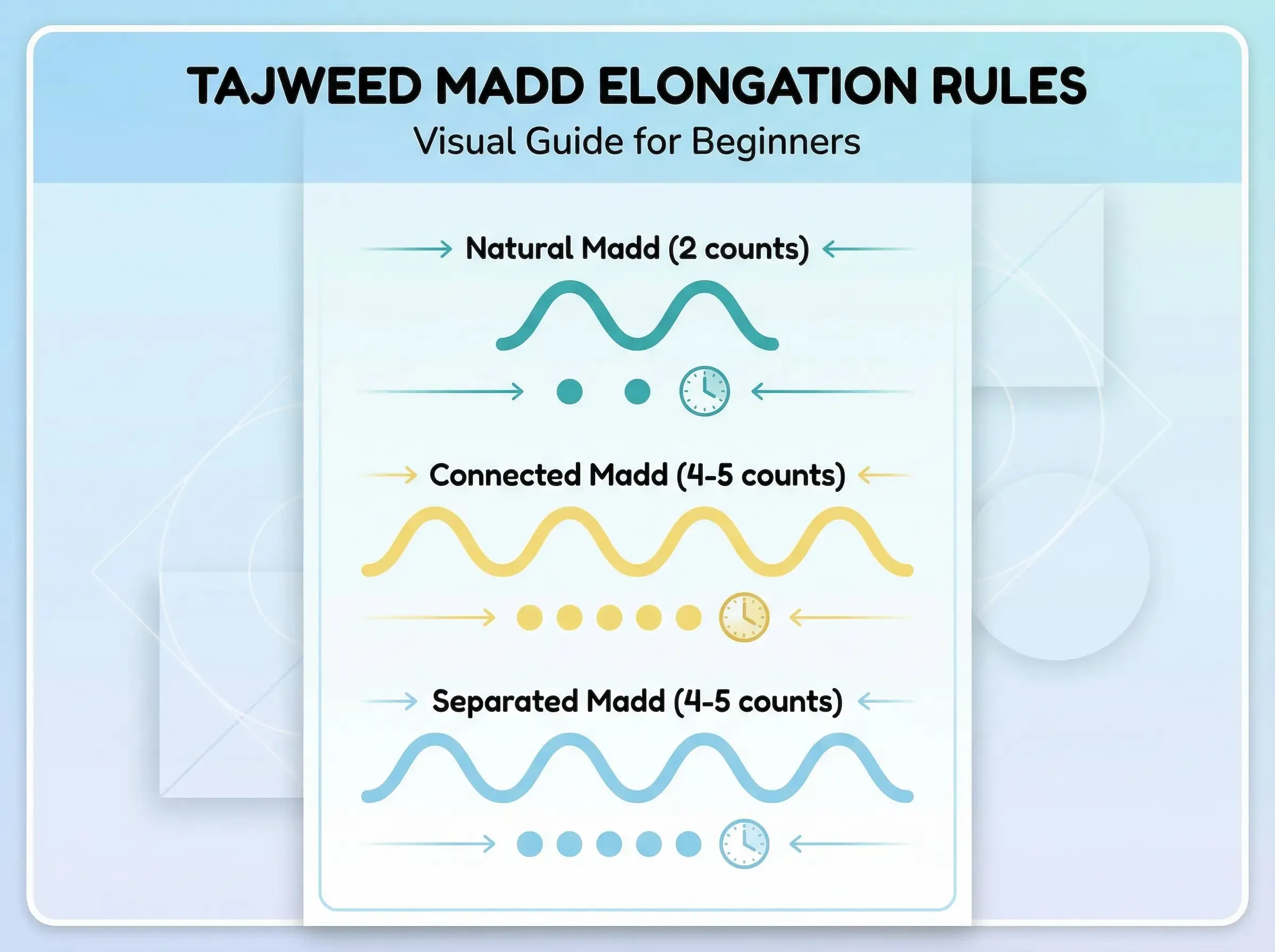 Tajweed Madd elongation rules showing 2 4 5 counts for beginners