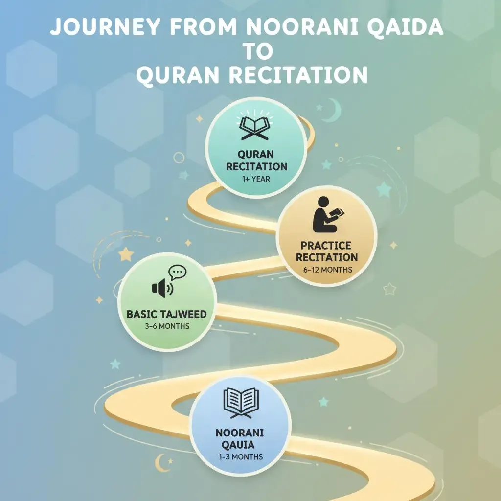 4-stage journey from Noorani Qaida to Quran recitation infographic