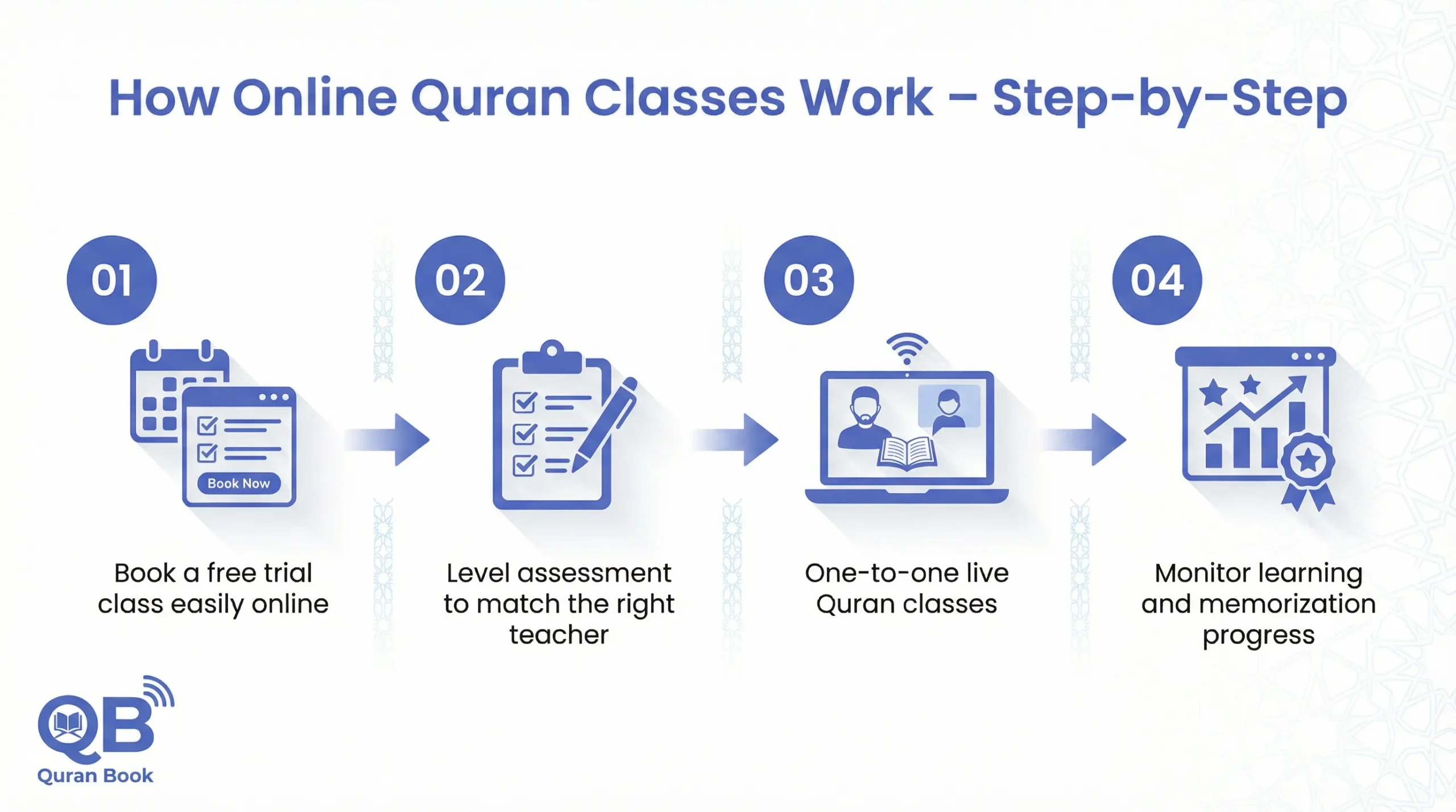 How online Quran classes work - step by step process at online Quran academy for English speakers