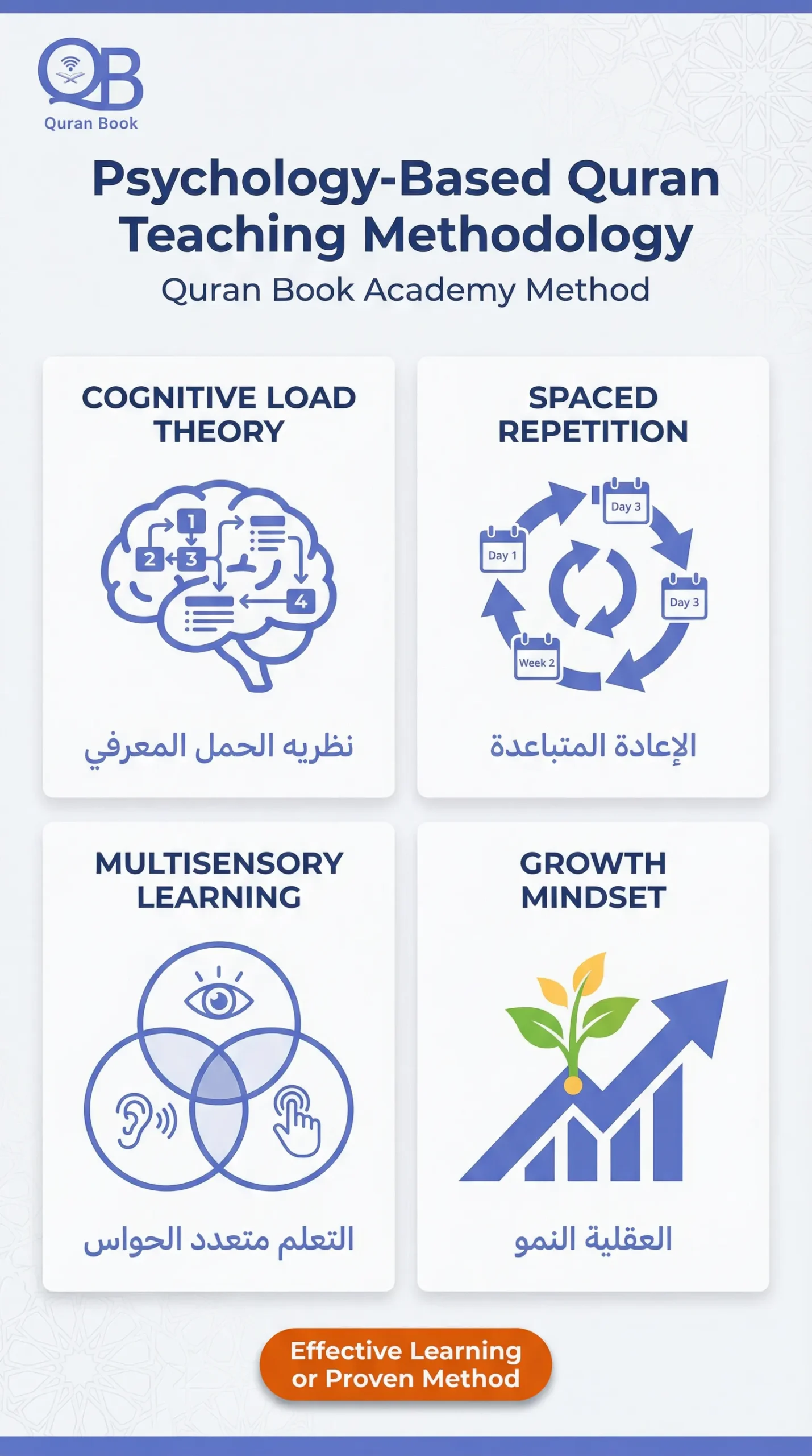 Psychology-based Quran teaching methodology infographic showing cognitive load theory and brain-based learning Arabic