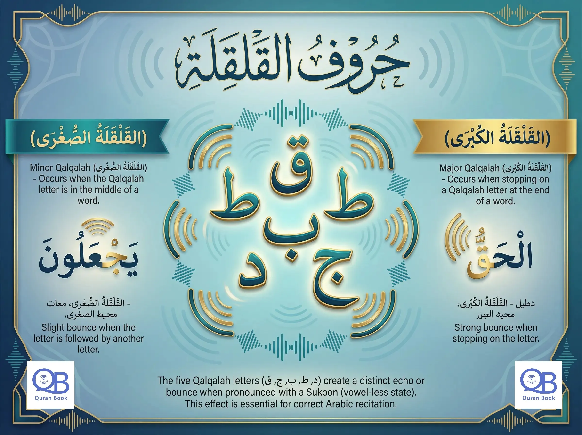 Five Qalqalah letters in Arabic ق ط ب ج د with echo sound explanation