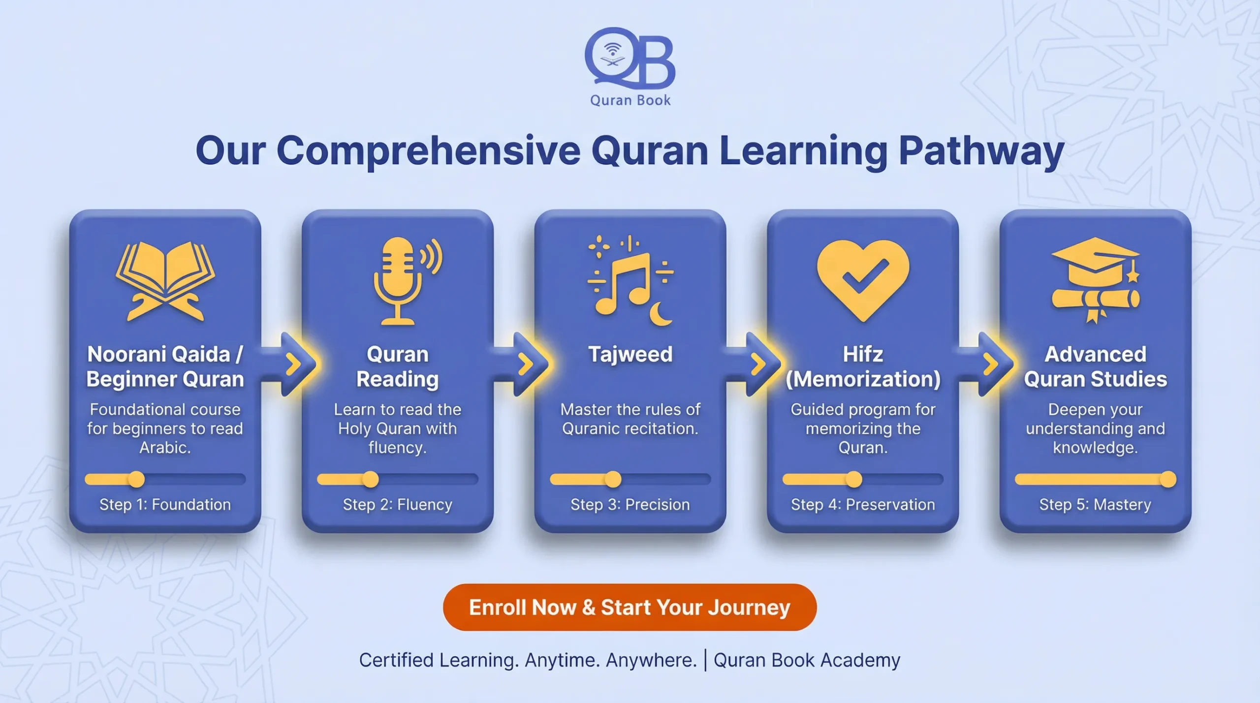Online Quran courses offered by certified Quran teachers including Tajweed and Hifz