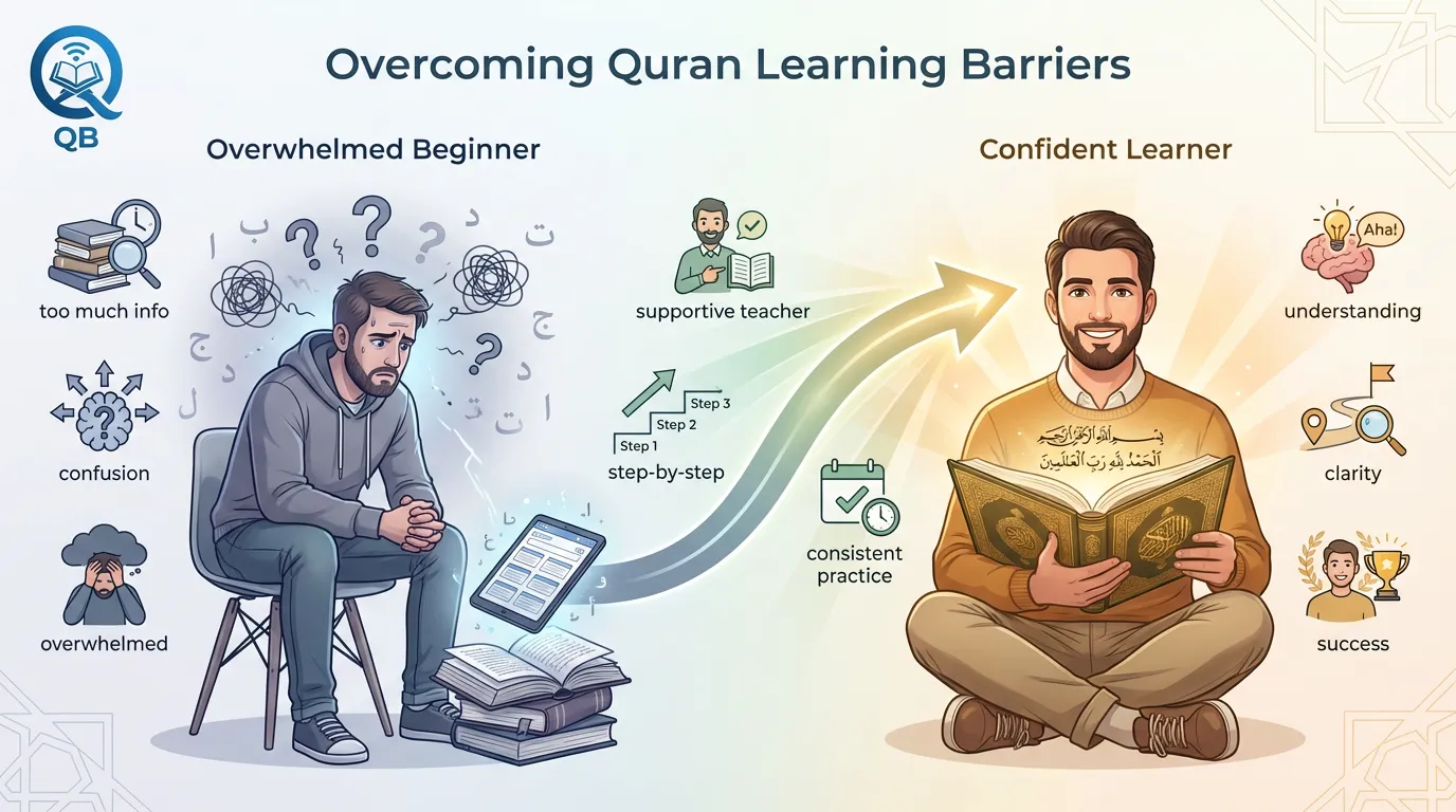 Beginner Quran course online - overcoming learning barriers with supportive guidance
