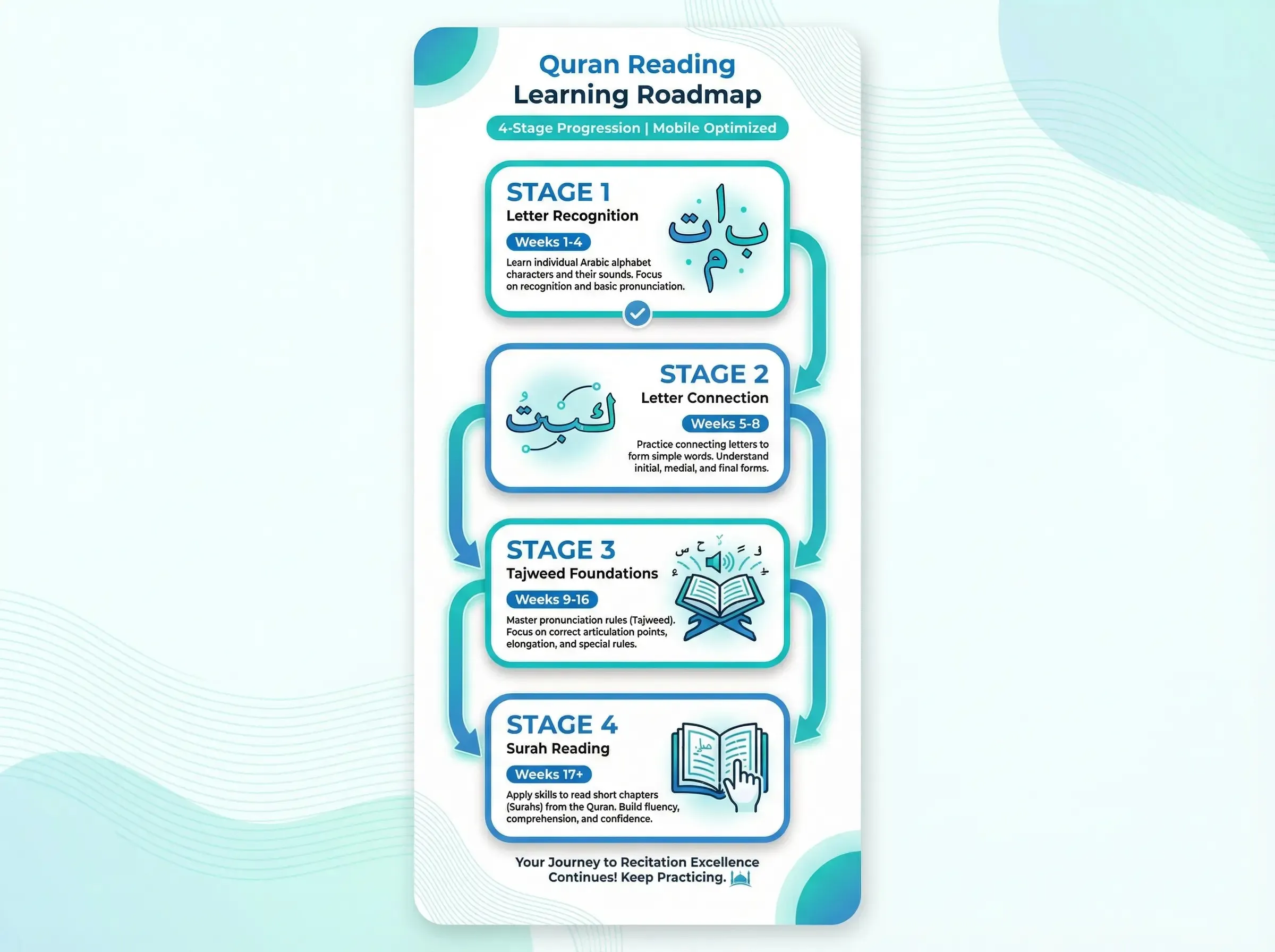 Learn Quran reading roadmap infographic showing 4 stages from letters to fluency