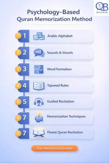 Psychology-based Quran memorization using brain-friendly Quran teaching methods with interactive PowerPoint lessons