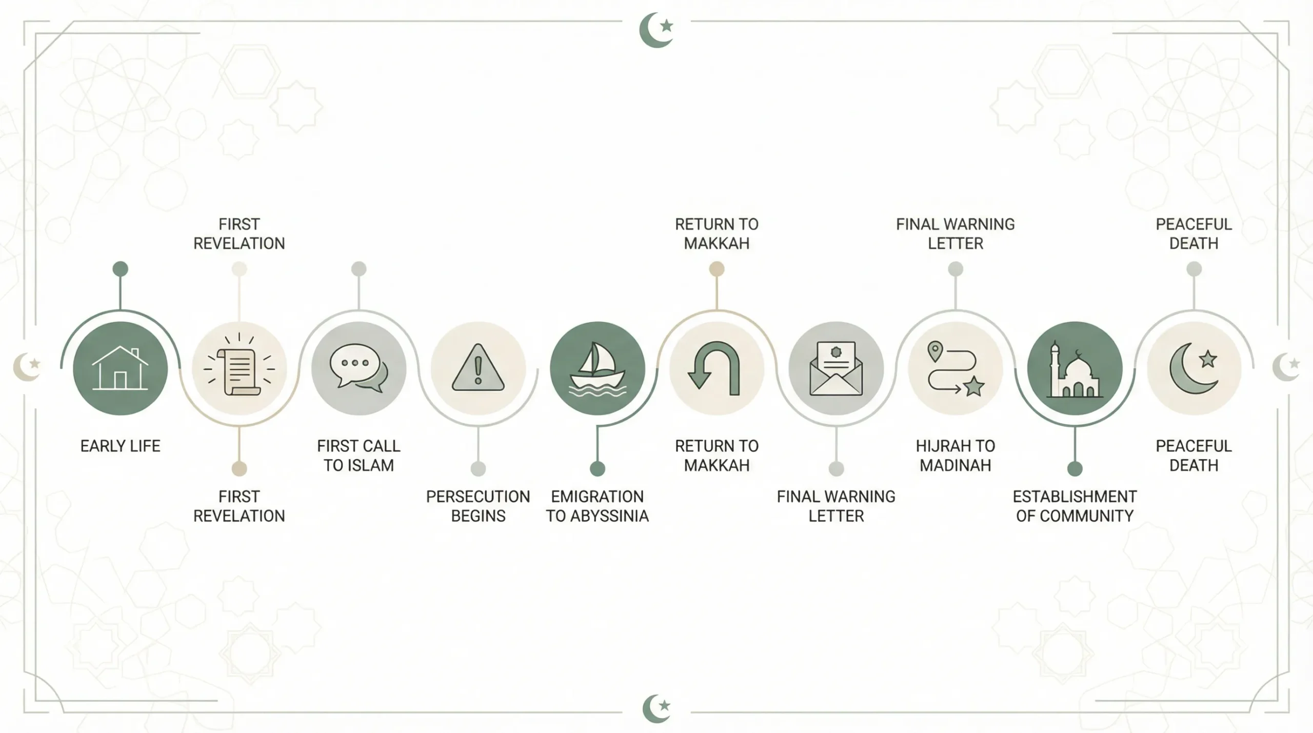 Seerah course timeline showing Prophet Muhammad's life from Makkah to Madinah in online Islamic studies programs for adults