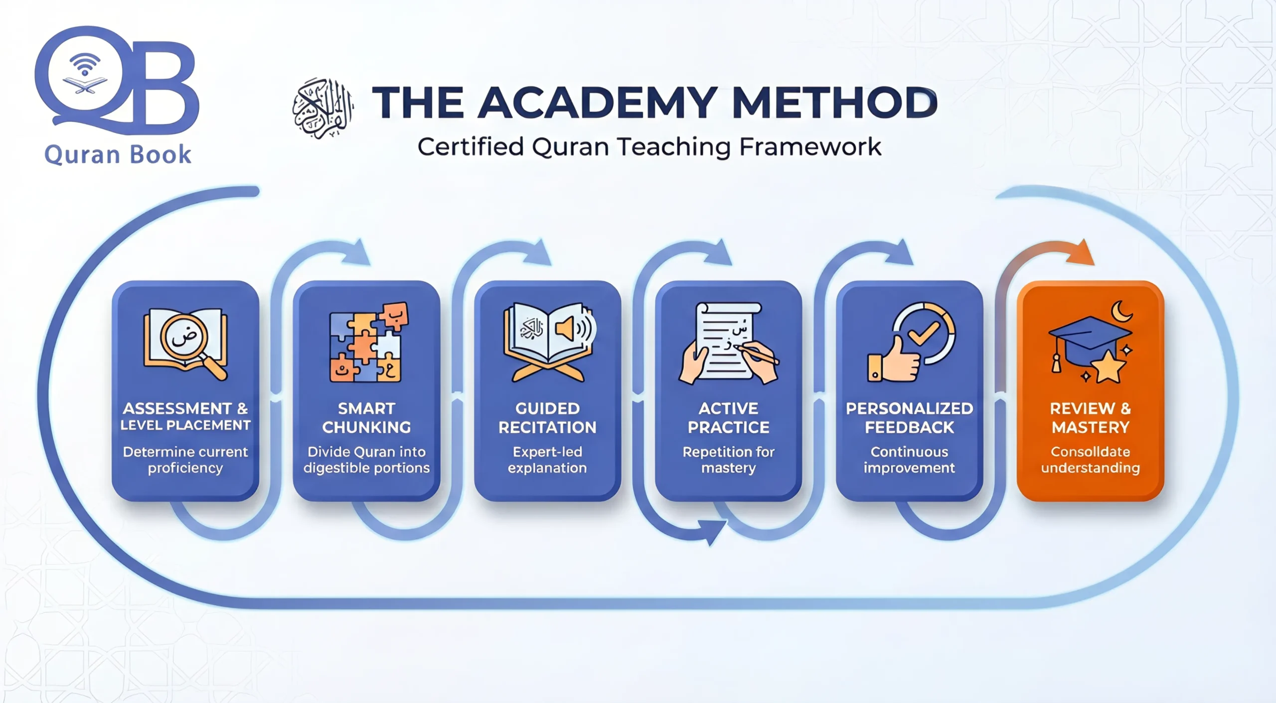 The Academy Method infographic showing how certified Quran teachers structure learning