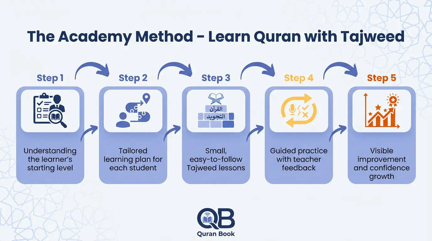 Learn Quran with Tajweed using The Academy Method - Personalized learning approach