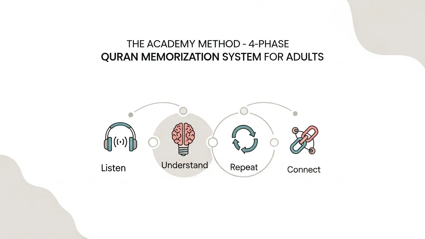 Quran memorization classes for adults - The Academy Method 4-phase chunk-based learning system for effective Hifz