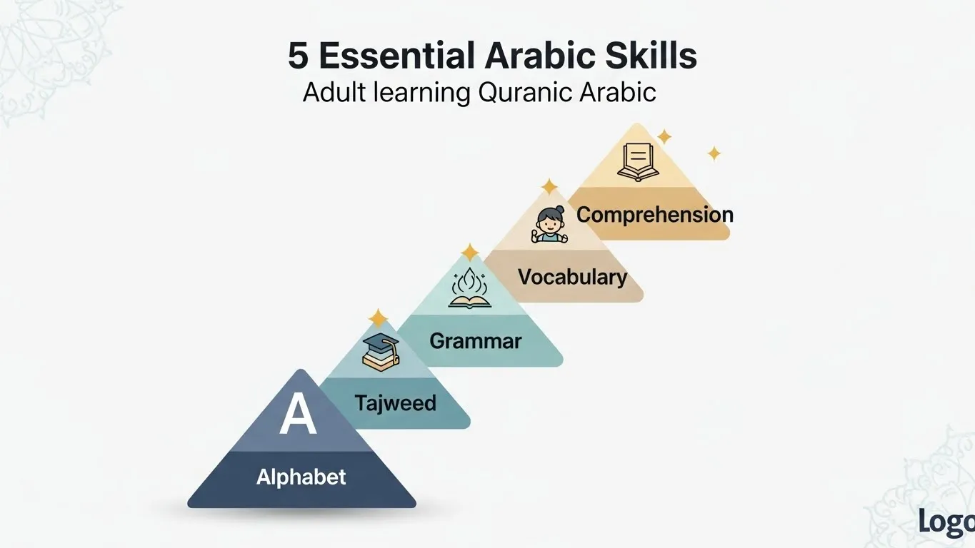 Five essential Arabic skills for adult Muslims - Quranic Arabic learning roadmap