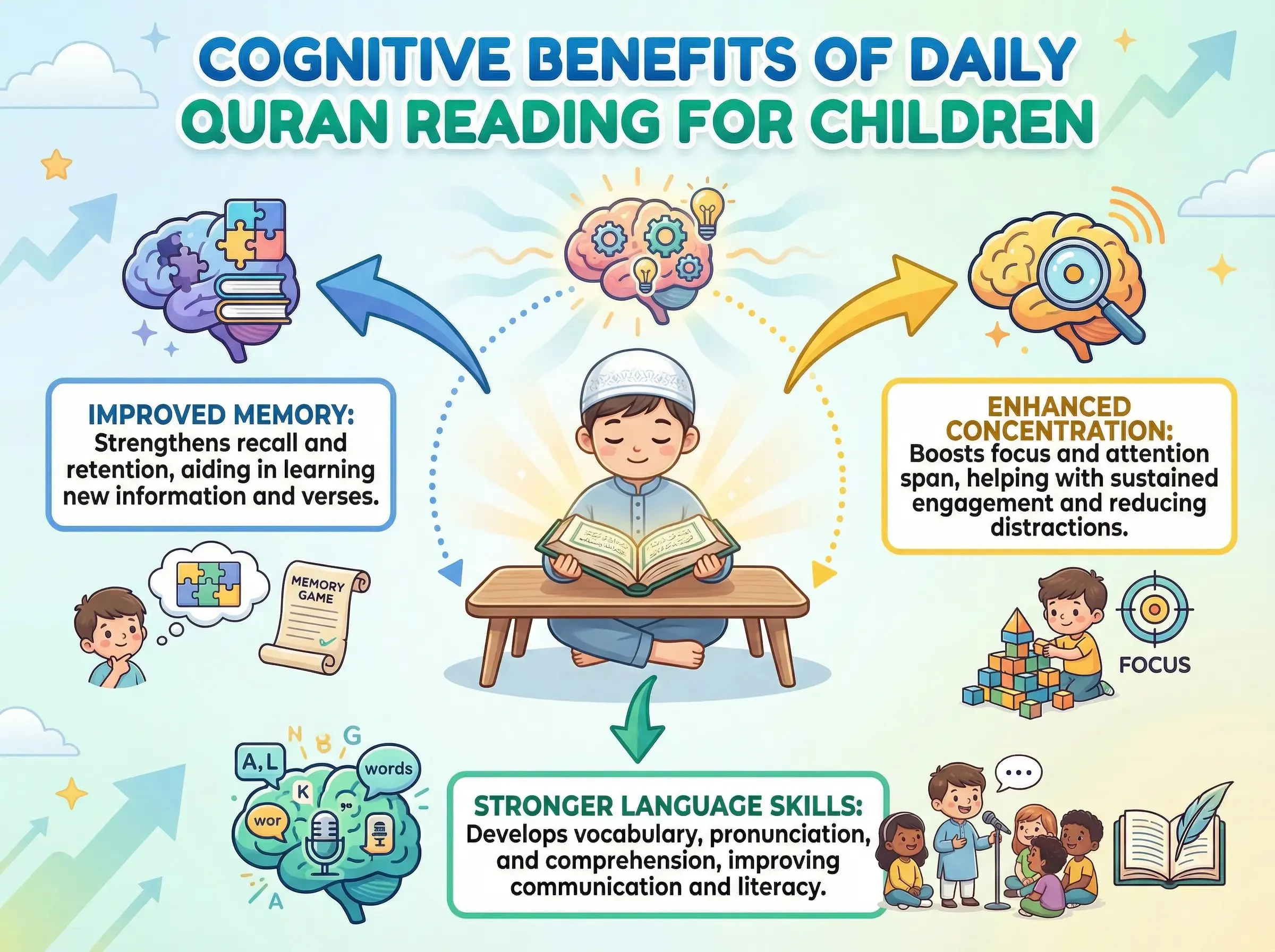 Cognitive benefits of beginner quran reading for children
