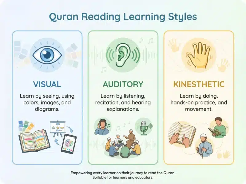 Visual Auditory Kinesthetic learning approach for Arabic letters