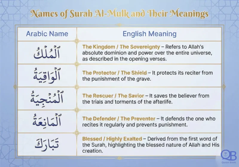 Surah Al-Mulk names meanings table - Islamic calligraphy - surah al mulk benefits explained