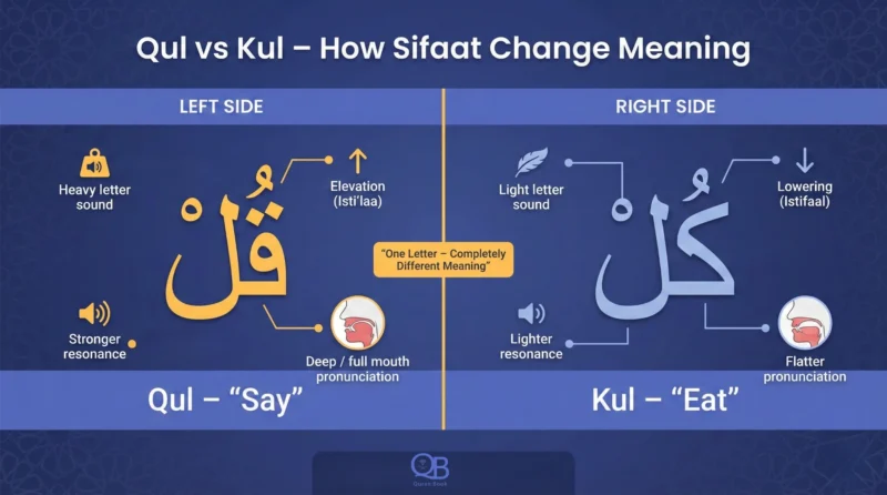 Sifaat Al Huroof example showing difference between Qul and Kul in learn Quran with tajweed