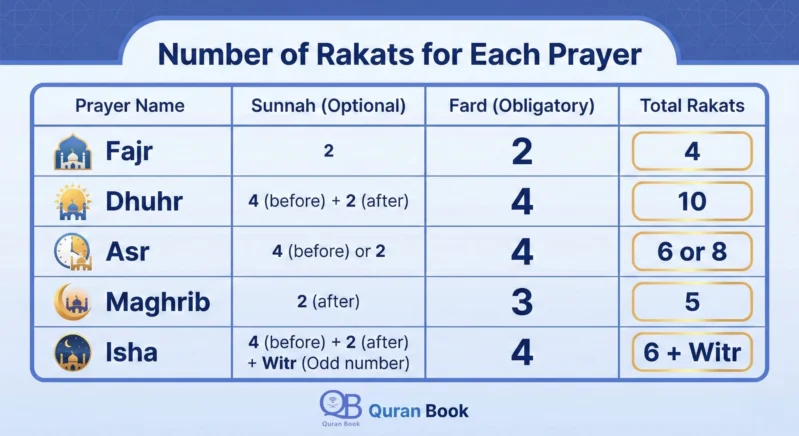 Number of rakats for each of the 5 daily prayers in Islam — full rakat table