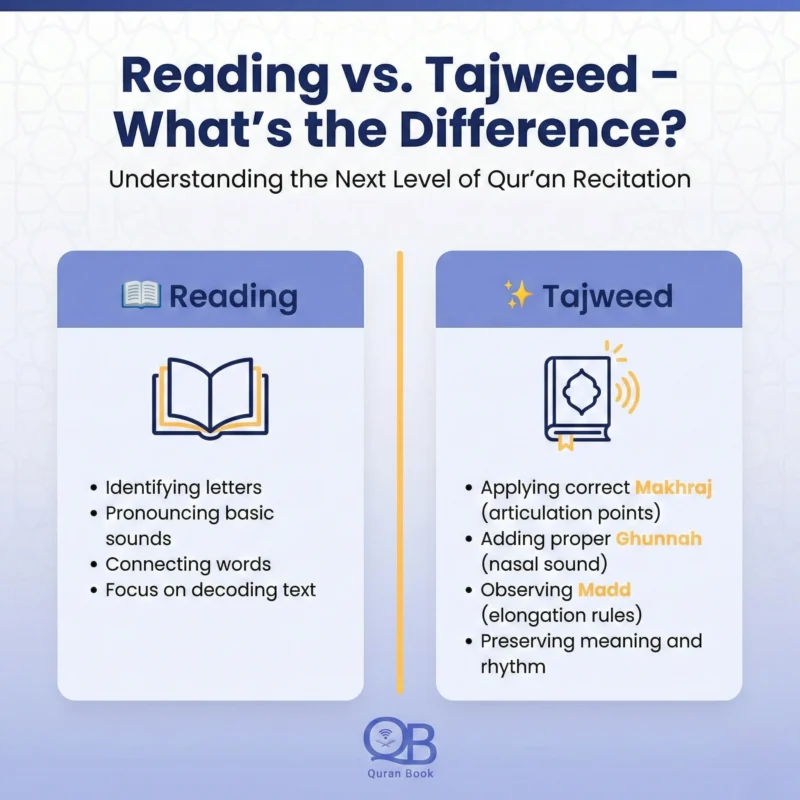 Chart comparing basic reading vs applying Quran Tajweed rules for beginners