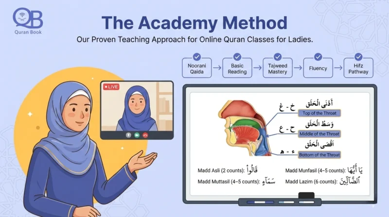 The Academy Method — proven teaching approach for online Quran classes for ladies