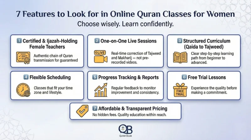 7 key features of online Quran classes for women including certified teachers and flexible scheduling