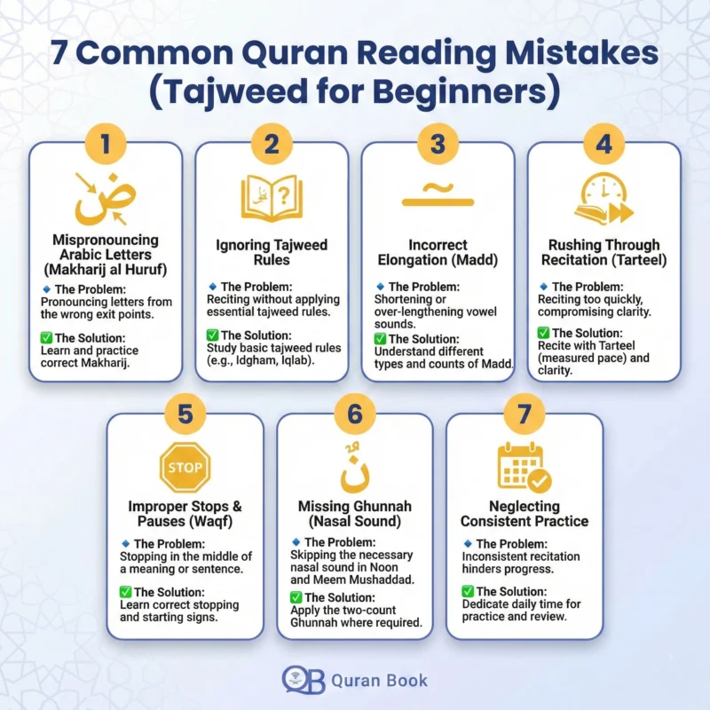 7 common mistakes in Quran reading infographic for Tajweed beginners