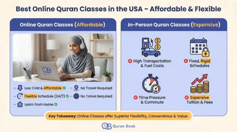Best online Quran classes USA – affordable online Quran learning comparison with pricing icons