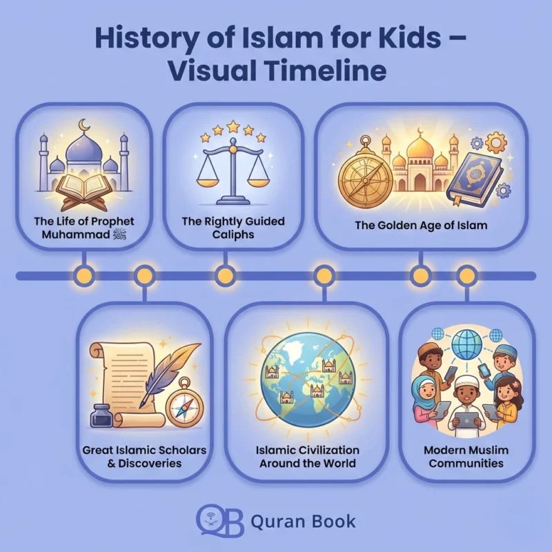 History of Islam for kids - visual timeline showing key events