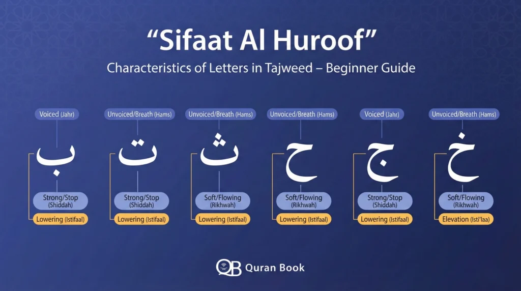 Sifaat Al Huroof: 17 Powerful Letter Qualities Every Beginner Must Learn