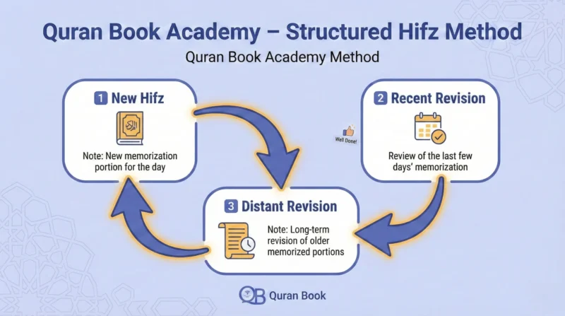Quran Book Academy method for structured Quran memorization program