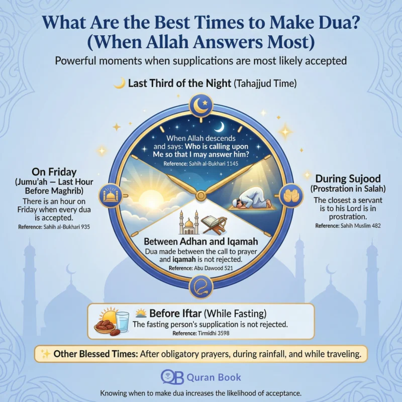best times to make dua in Islam for beginners