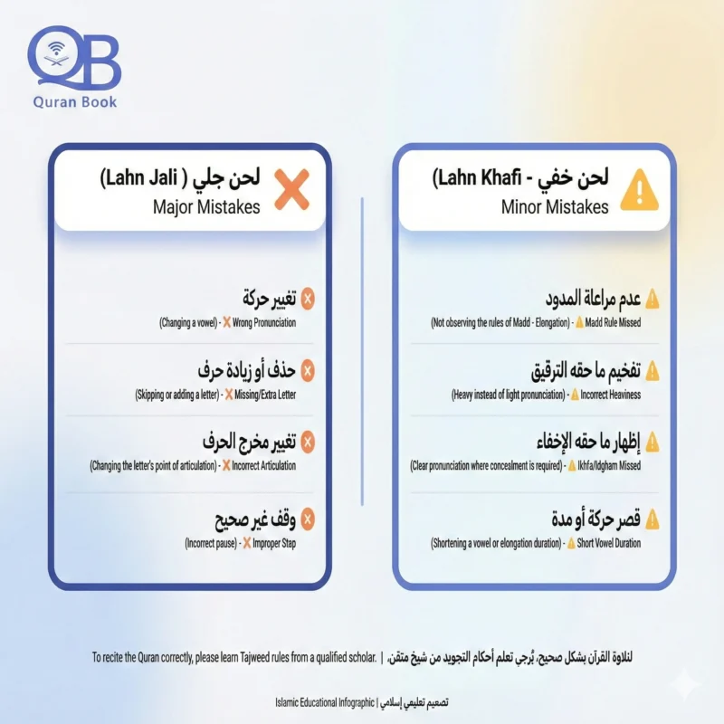 Infographic explaining Lahn Jali and Lahn Khafi common mistakes in Quran reading