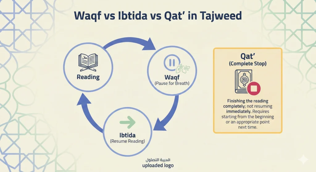 Waqf and Ibtida:Essential Rules for Flawless Quran Recitation