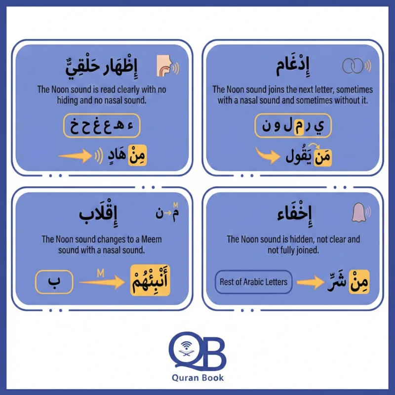 Flowchart for Tajweed rules of Noon Sakinah and Tanween (Izhar, Idgham, Iqlab, Ikhfa)
