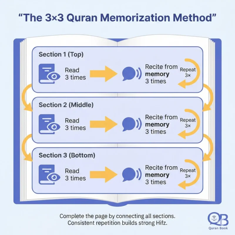 Best Quran memorization techniques – the 3x3 repetition method for Hifz