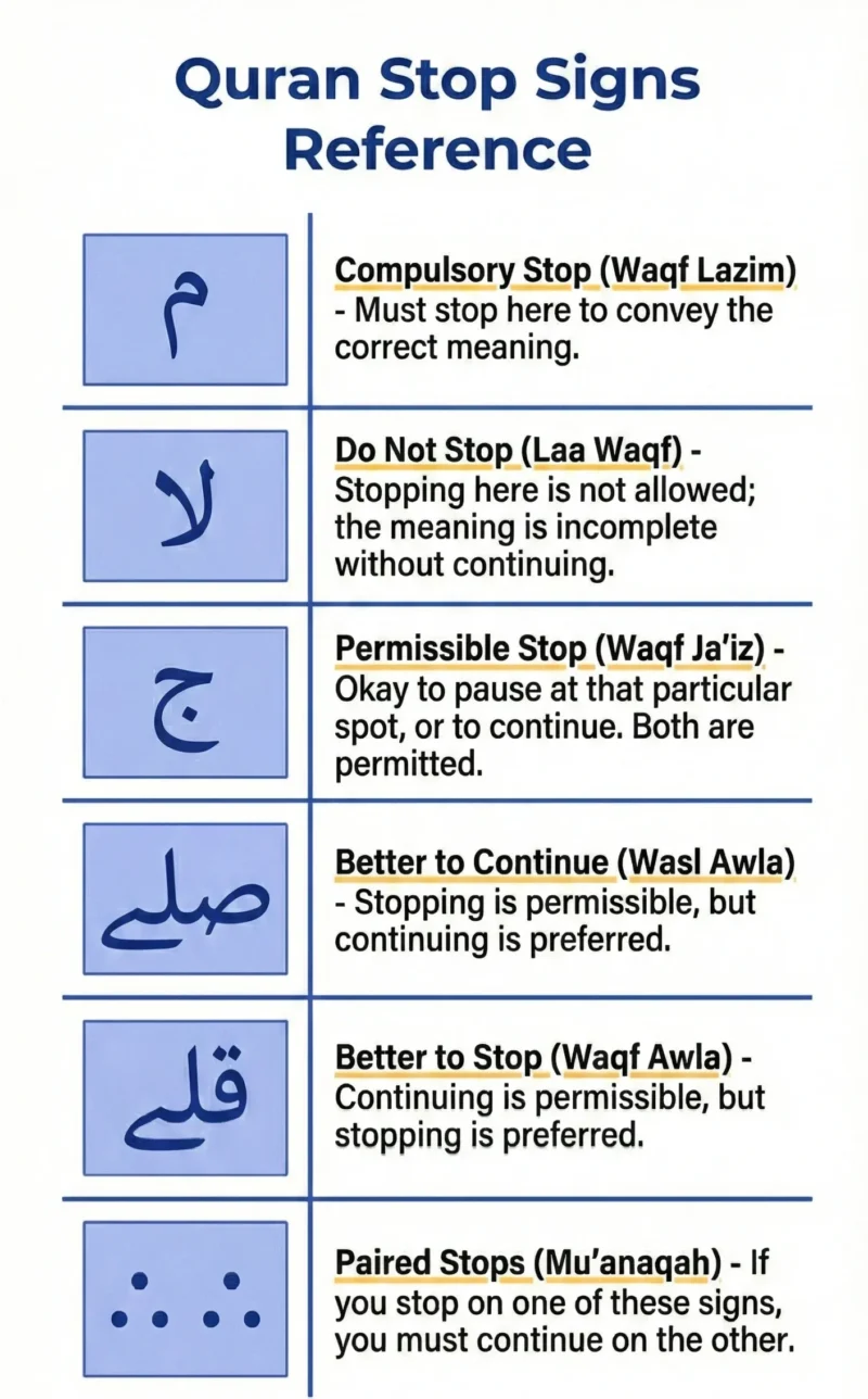 Visual guide to Quran stop signs: Meem, La, Jeem, Wasil, Waqf, and Mu'anaqah.